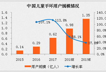 2017年中国儿童手环用户规模预测：增长率或将超110%