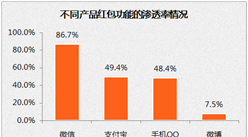 微信紅包全網(wǎng)滲透率近九成 領(lǐng)跑手機(jī)紅包功能產(chǎn)品