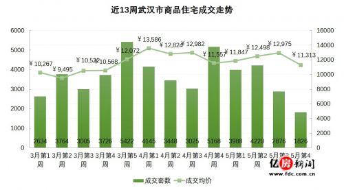 2017年5月第4周武汉房价走势