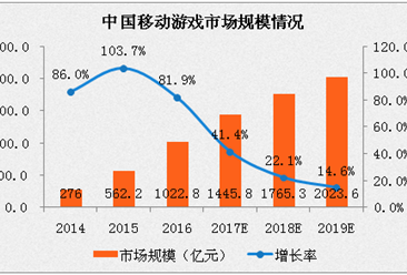 2017年中国网络游戏市场回顾与展望：移动游戏占比或将到70%