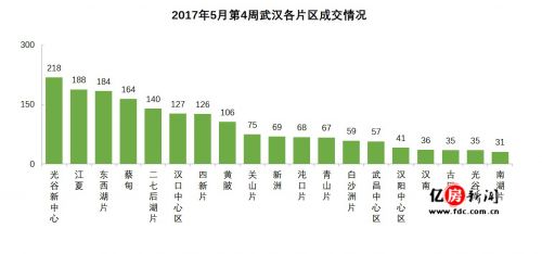 2017年5月第4周武汉商品住宅成交量