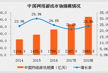 2017年中国网络游戏市场规模预测：或将突破2100亿元