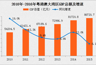 粤港澳湾区竞争力对比分析：GDP逼近纽约湾区（附最新政策规划）