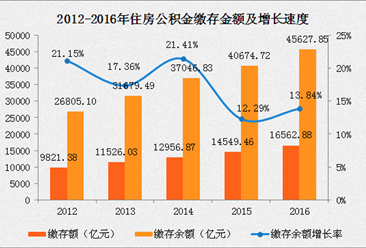 2016年全国公积金缴存额同比增长13.84% 北京人均缴存最多