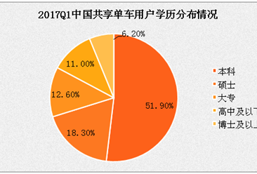 2017年中国共享单车用户分析：近八成用户本科以上学历