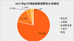 2017年中国动漫APP用户分析：近八成用户为学生党
