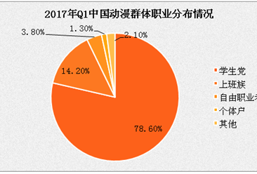 2017年中国动漫APP用户分析：近八成用户为学生党