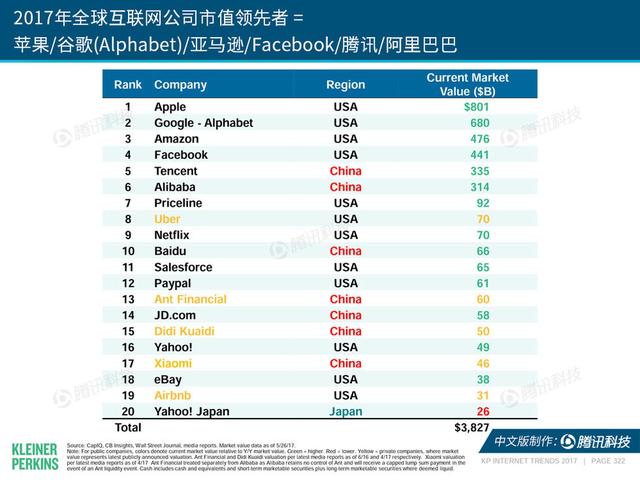 全球互联网排名前20一年未变：中国仍7席