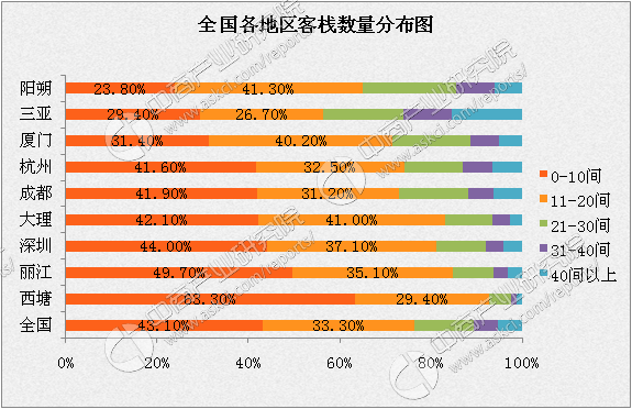 利来国际官网客栈行业数据报告分析：深圳入住率最高大理房费最贵(图1)