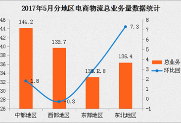 2017年5月中国电商物流运行指数分析：同比指数为121点