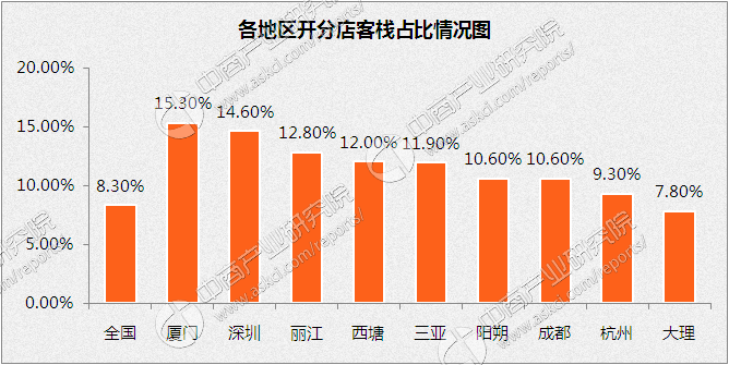 利来国际官网客栈行业数据报告分析：深圳入住率最高大理房费最贵(图2)