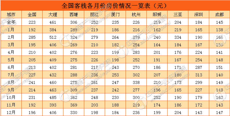 利来国际官网客栈行业数据报告分析：深圳入住率最高大理房费最贵(图3)