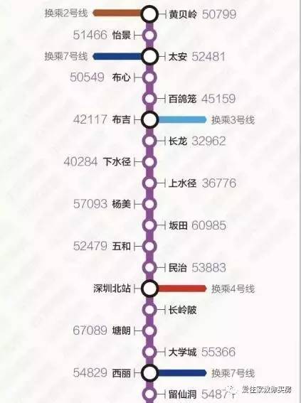 观产业  均价最高地铁站:临海站(85092元/㎡) 均价最低地铁站:长龙站