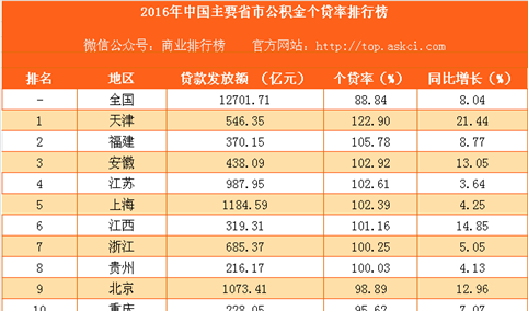 2016年中国主要省市公积金个贷率排行榜（完整版）