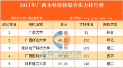 2017年廣西本科院校綜合實力排行榜