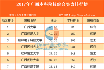 2017年广西本科院校综合实力排行榜