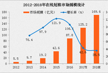2017在线短租市场预计将达125亿 多家平台竞相在深圳“圈地”