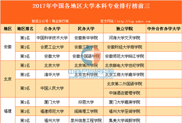 2017年中国各地区大学本科专业排行榜前三