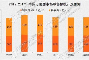 2017年中国方便面市场预测：市场规模将达82亿