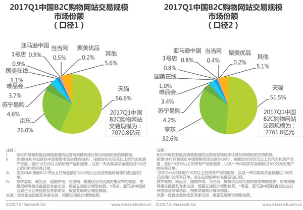 2017Q1中国网络购物大数据分析:交易规模达1