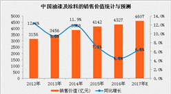 2017年中國油漆及涂料市場預測：市場規模將達4607億