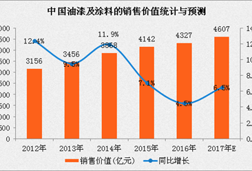 2017年中国油漆及涂料市场预测：市场规模将达4607亿
