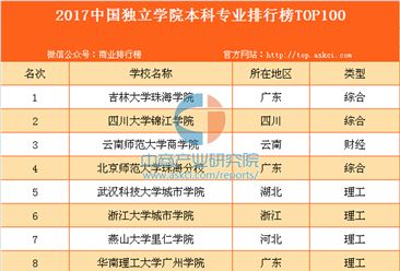 2017中国独立学院本科专业排行榜TOP100