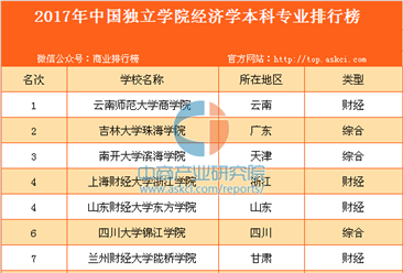 2017年中国独立学院经济学本科专业排行榜
