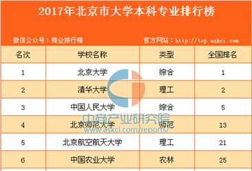 2017年北京市大学本科专业排行榜