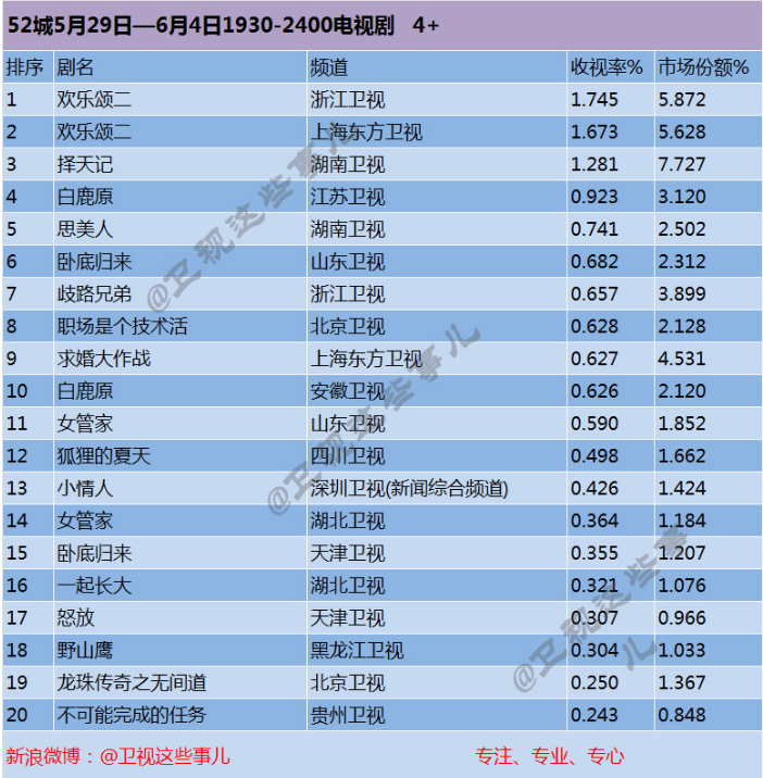 一周电视剧收视率排行榜:浙江卫视《欢乐颂2》稳居榜首(5月29日-6月4