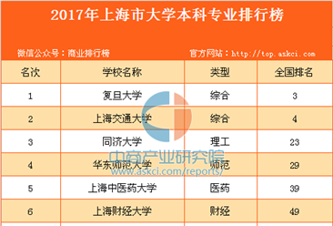 2017年上海市大学本科专业排行榜