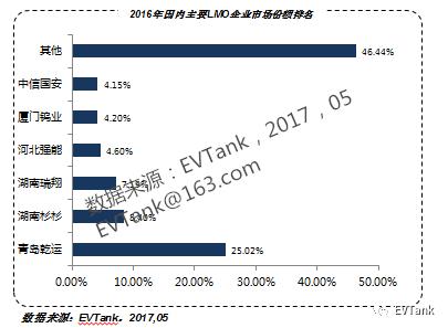 2016年中国锂电池正极材料产量16.2万吨，各正极材料企业排行榜新鲜出炉