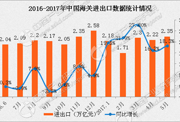 2017年1-5月中国经济运行情况分析（附图表）