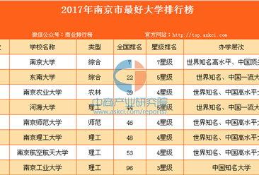 2017年南京市最好大学排行榜