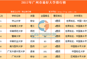 2017年广州市最好大学排行榜