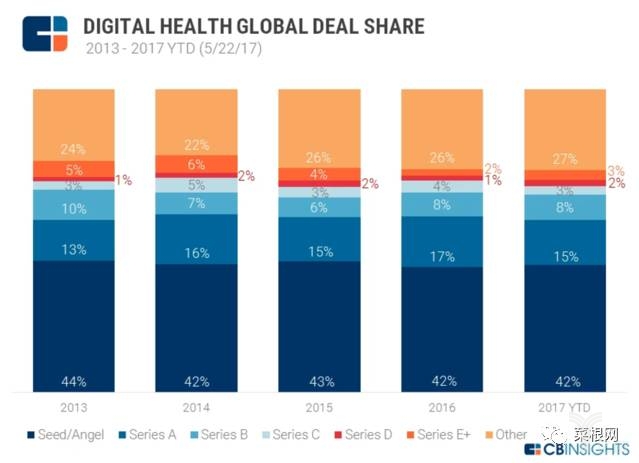 Digital Health Global Deal Share