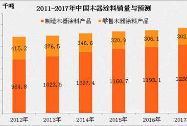 2017年中國木器涂料市場銷量將達153.92萬噸 同比增長2.7%