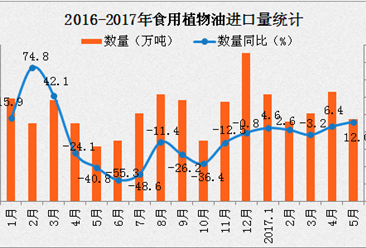 2017年5月中国进口食用植物油数据分析：进口量同比增长12%