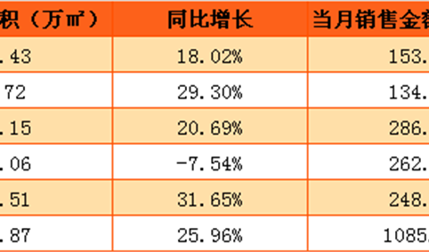 保利地产业绩抢眼：1-5月销售额首次突破1000亿