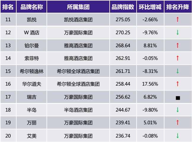 2017年5月中国住宿业国际皇冠体育APP高端酒店品牌发展报告（附榜单）(图2)