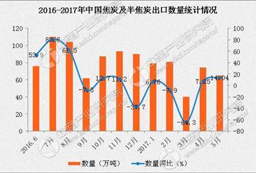 2017年1-5月中國焦炭及半焦炭出口數據分析：出口額增長91.2%