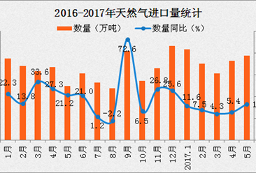 2017年5月中国天然气进口数据分析：进口金额同比增长15.7%