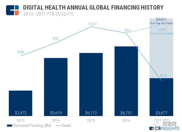 Digital Health Annual Global Financing History