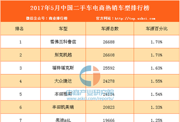 2017年5月中国二手车电商前十热销车型排行榜