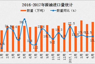2017年5月中国原油进口数据分析：进口量同比增长13.1%（附图表）