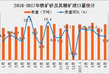 2017年1-5月中国铁矿砂及其精矿进口数据分析：进口量同比增长7.9%