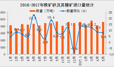 2017年1-5月中国铁矿砂及其精矿进口数据分析：进口量同比增长7.9%