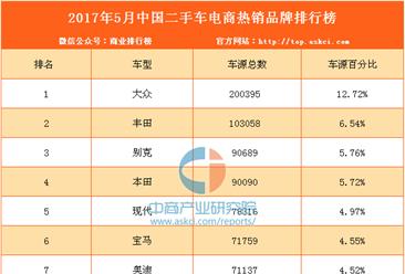 2017年5月中国二手车电商畅销品牌排行榜（TOP10）