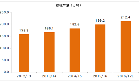 2017年全球核桃生产消费与前景展望分析（图表）