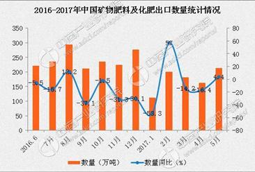 2017年1-5月中国出口矿物肥料及化肥数据分析：出口额同比下滑15.3%